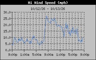 1 Day High Wind Speed Graph