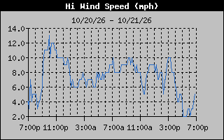 High Wind Speed Graph