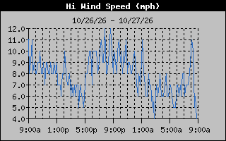 1 Day High Wind Speed Graph