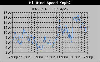 High Wind Speed Graph