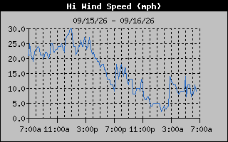 1 Day High Wind Speed Graph