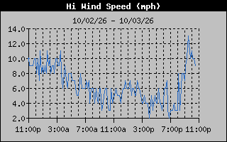 1 Day High Wind Speed Graph