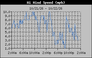 1 Day High Wind Speed Graph