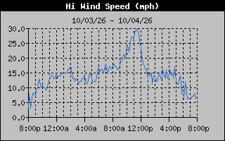 High Wind Speed Graph