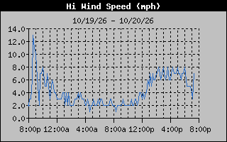 1 Day High Wind Speed Graph