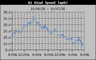 High Wind Speed Graph