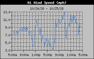 High Wind Speed Graph