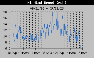 High Wind Speed Graph