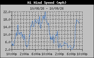 1 Day High Wind Speed Graph
