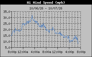 1 Day High Wind Speed Graph