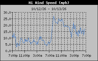 High Wind Speed Graph