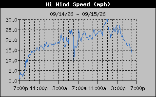 1 Day High Wind Speed Graph