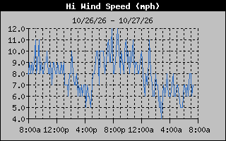 High Wind Speed Graph