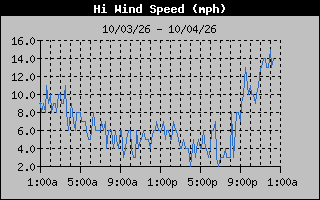 High Wind Speed Graph