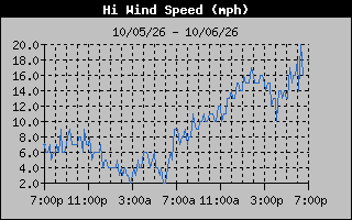 1 Day High Wind Speed Graph