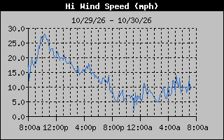 1 Day High Wind Speed Graph