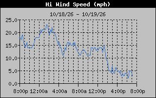 1 Day High Wind Speed Graph