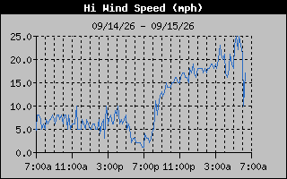 High Wind Speed Graph