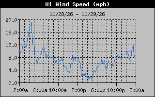 High Wind Speed Graph