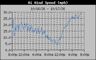 1 Day High Wind Speed Graph