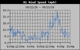 1 Day High Wind Speed Graph