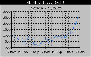 1 Day High Wind Speed Graph