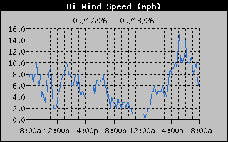 1 Day High Wind Speed Graph