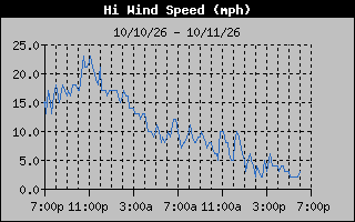 1 Day High Wind Speed Graph