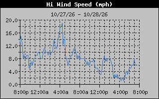 1 Day High Wind Speed Graph