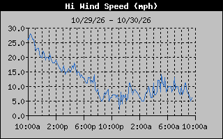 1 Day High Wind Speed Graph