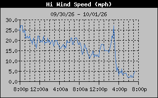 1 Day High Wind Speed Graph