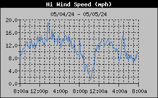 High Wind Speed Graph