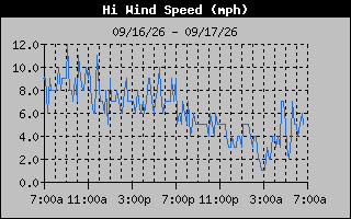 1 Day High Wind Speed Graph