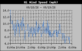 1 Day High Wind Speed Graph