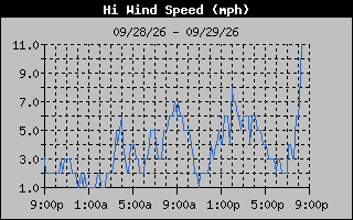 High Wind Speed Graph