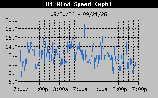 1 Day High Wind Speed Graph