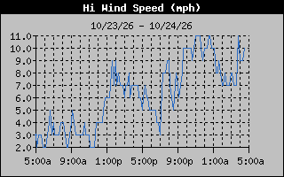 High Wind Speed Graph