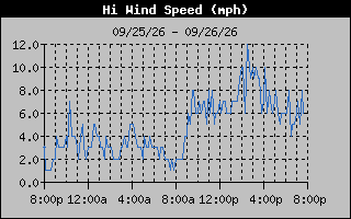 1 Day High Wind Speed Graph
