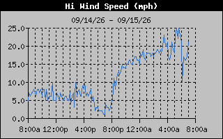 High Wind Speed Graph