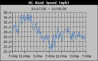 1 Day High Wind Speed Graph