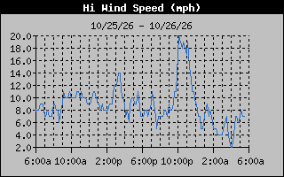 1 Day High Wind Speed Graph