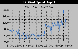 High Wind Speed Graph