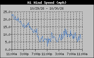 High Wind Speed Graph