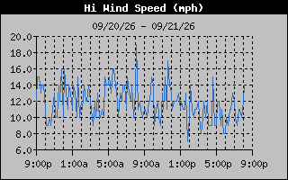 High Wind Speed Graph