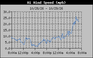 High Wind Speed Graph