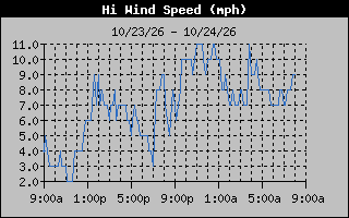 High Wind Speed Graph