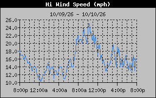 1 Day High Wind Speed Graph