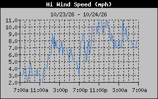 1 Day High Wind Speed Graph