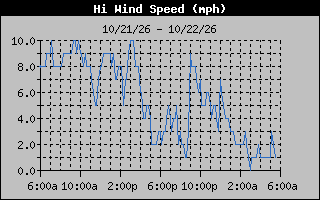 High Wind Speed Graph