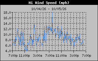 1 Day High Wind Speed Graph